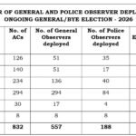 पांच राज्यों/केंद्र शासित प्रदेशों के विधानसभा चुनावों और उपचुनावों के लिए 1,111 केंद्रीय पर्यवेक्षक तैनात