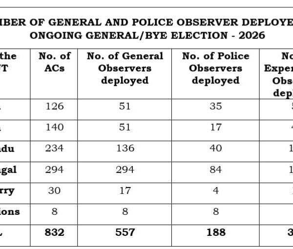 पांच राज्यों/केंद्र शासित प्रदेशों के विधानसभा चुनावों और उपचुनावों के लिए 1,111 केंद्रीय पर्यवेक्षक तैनात