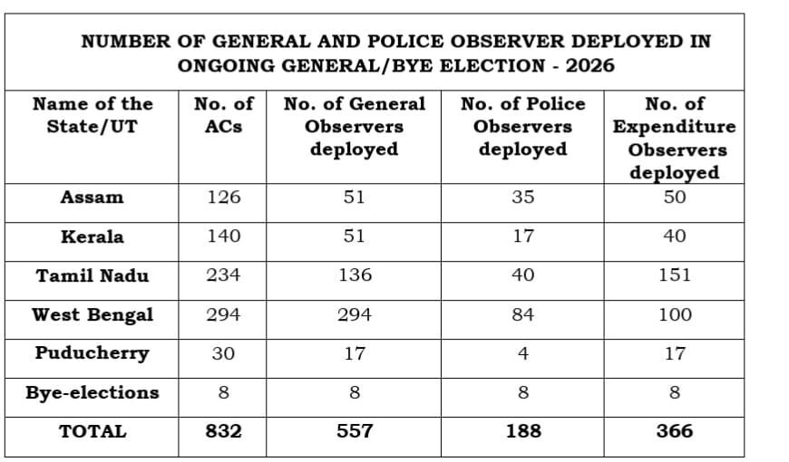 पांच राज्यों/केंद्र शासित प्रदेशों के विधानसभा चुनावों और उपचुनावों के लिए 1,111 केंद्रीय पर्यवेक्षक तैनात